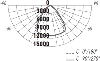 подвесной led светильник Jazzway PHB UFO 10 200w 5000K 90° IP65 - кривая силы света