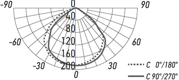 led прожектор Jazzway PFL SOLAR 50 6500K IP65 - кривая силы света