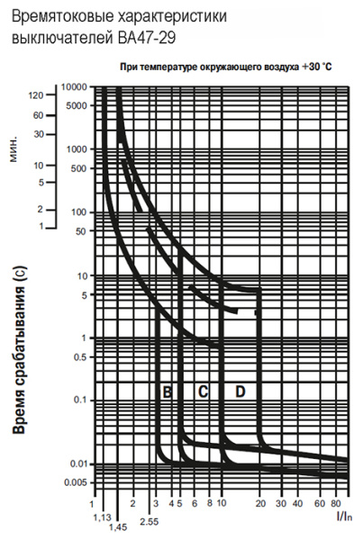 Автомат 4Р 32А C 4,5кА ВА47-29 IEK