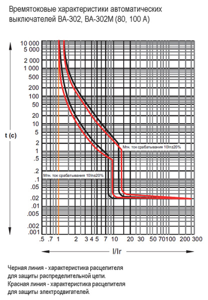 Автомат 3Р 80А 25кА ВА-302 Schneider Electric 