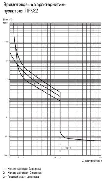 Автомат защиты двигателя 0,63-1А ПРК32 IEK