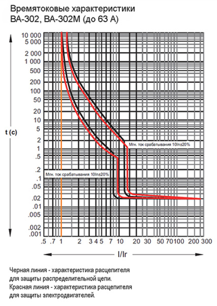 Автомат 3Р 63А 25кА ВА-302 DEKraft