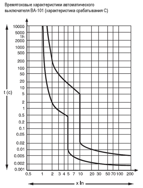 Автомат 4Р 32А C 4,5кА ВА-101 Schneider Electric