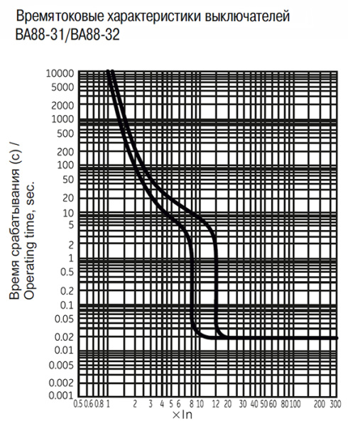 Автомат 3Р 32А 25кА ВА88-31 MASTER IEK 