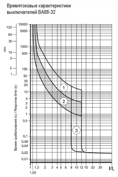 Автомат 3Р 100А 25кА ВА88-32 IEK 