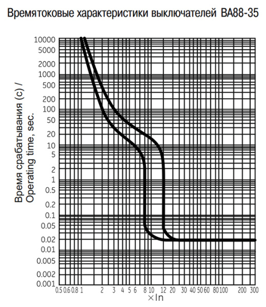 Автомат 3Р 100А 25кА ВА88-35 IEK MASTER