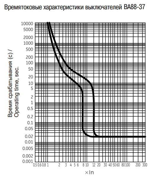 Автомат 3Р 400А 35кА ВА88-37 IEK MASTER